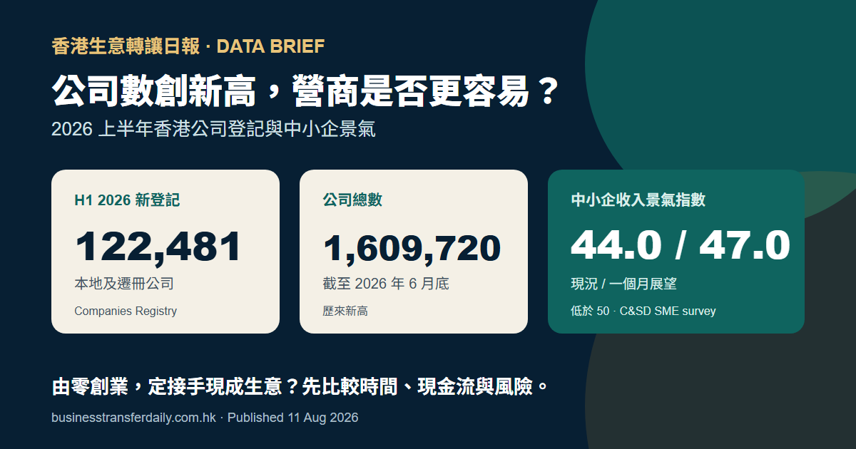 2026上半年香港公司登記與中小企景氣數據圖